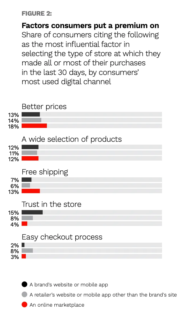 Γράφημα με προτιμήσεις καταναλωτών κατά τις αγορές