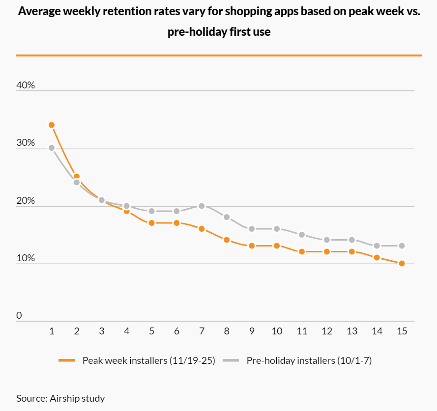 Average weekly retention rates vary for shopping apps based on peak week vs. pre-holiday first use