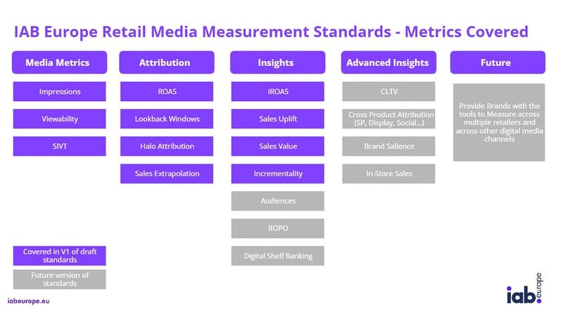 metrics covered for retail media