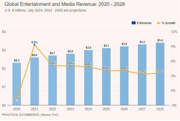 Chart από entertainment και media