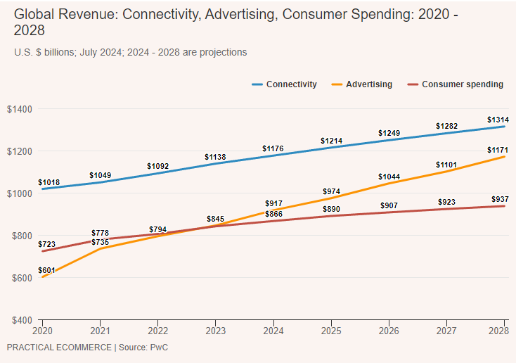 Chart από entertainment και media