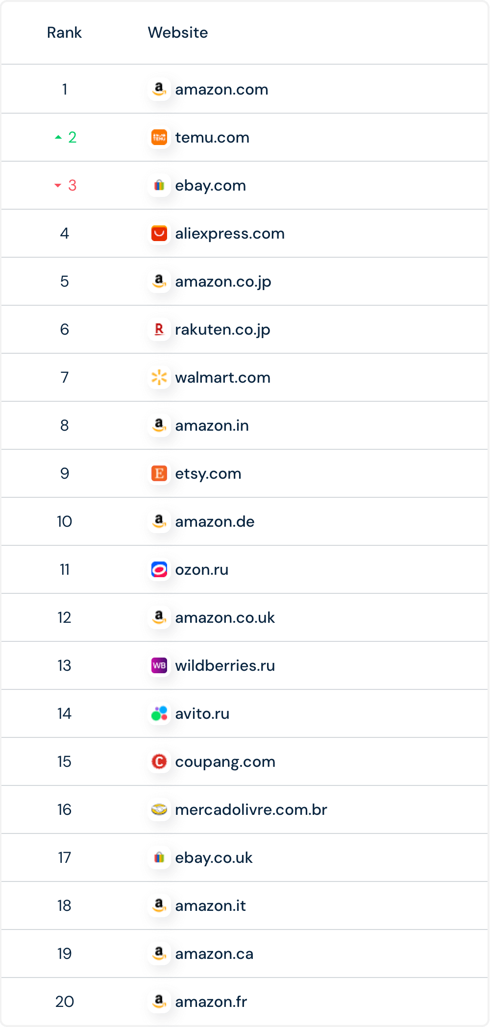 Τα τοπ 20 eCommerce site παγκοσμίως