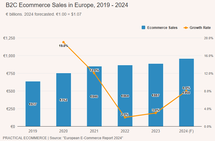 γράφημα για την κατάσταση του eCommerce στην Ευρώπη