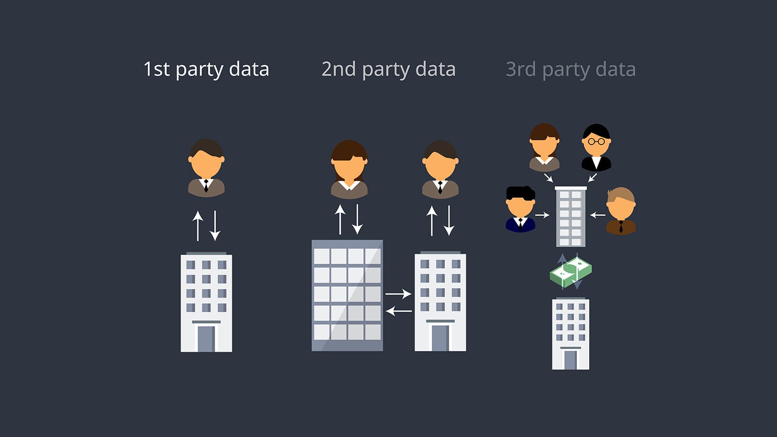 γράφημα που επεξηγεί τα 1st, 2nd, 3rd party data