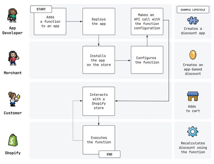 Γράφημα με την λογική του πώς λειτουργεί το Shopify Functions