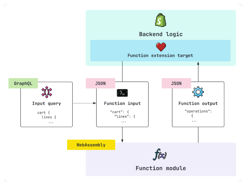 Εξίσωση του πώς λειτουργεί το Shopify Functions