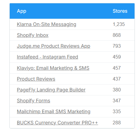 Shopify στατιστικά για Ελλάδα: Τα πιο δημοφιλή app στα eshop