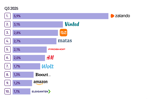 Οι πιο δημοφιλείς πλατφόρμες στη Δανία