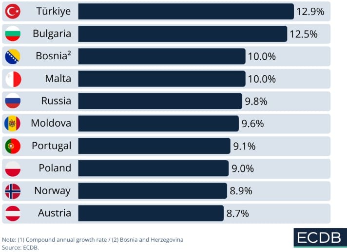 τα στατιστικά ανάπτυης στην ευρωπαϊκή αγορά